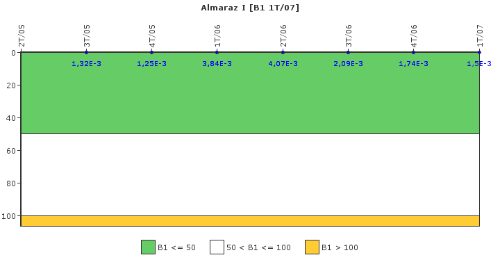 Almaraz I: Actividad espec�fica del sistema de refrigerante del reactor