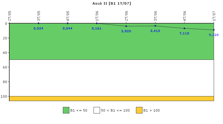 Asc� II: Actividad espec�fica del sistema de refrigerante del reactor