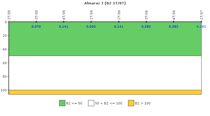 Almaraz I: Fugas del sistema de refrigerante del reactor