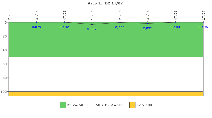 Asc� II: Fugas del sistema de refrigerante del reactor