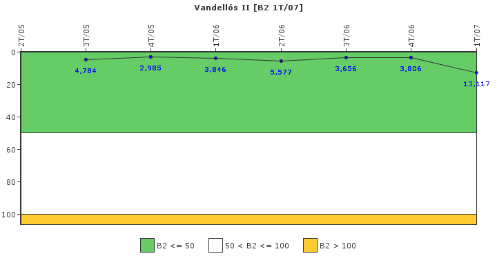 Vandell�s II: Fugas del sistema de refrigerante del reactor