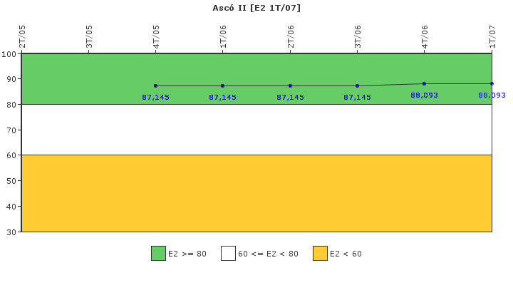 Asc� II: Organizaci�n de emergencia