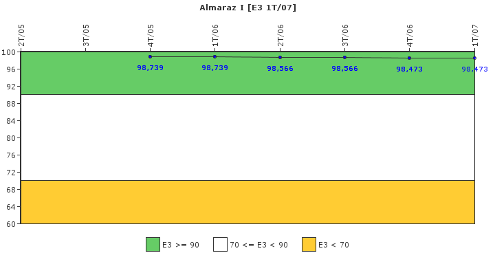 Almaraz I: Instalaciones, equipos y medios