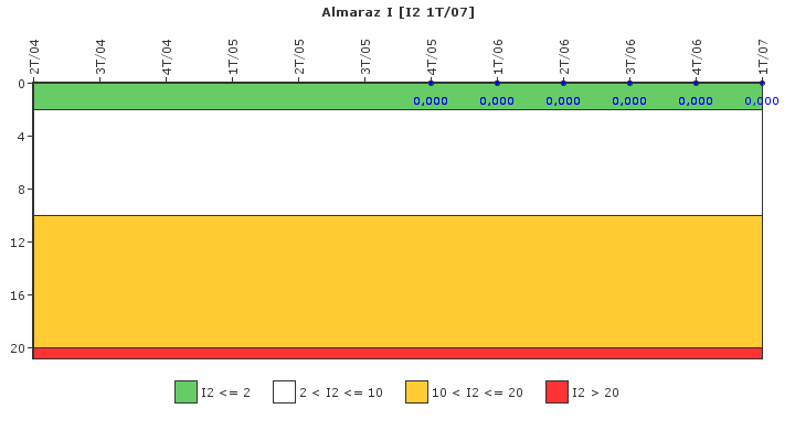 Almaraz I: Paradas instant�neas del reactor no programadas con p�rdida de la evacuaci�n normal de calor residual