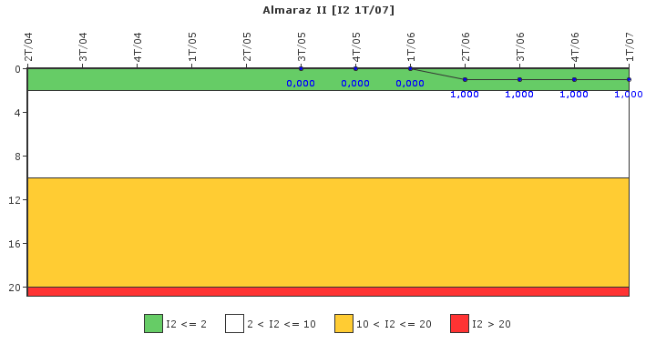 Almaraz II: Paradas instant�neas del reactor no programadas con p�rdida de la evacuaci�n normal de calor residual