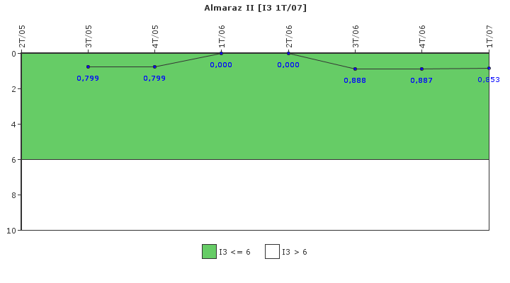 Almaraz II: Cambios de potencia no programados por cada 7000 horas de reactor cr�tico