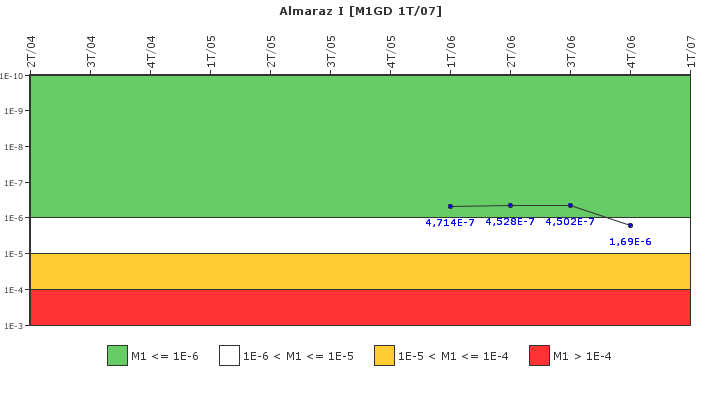 Almaraz I: IFSM (Generadores Diesel)