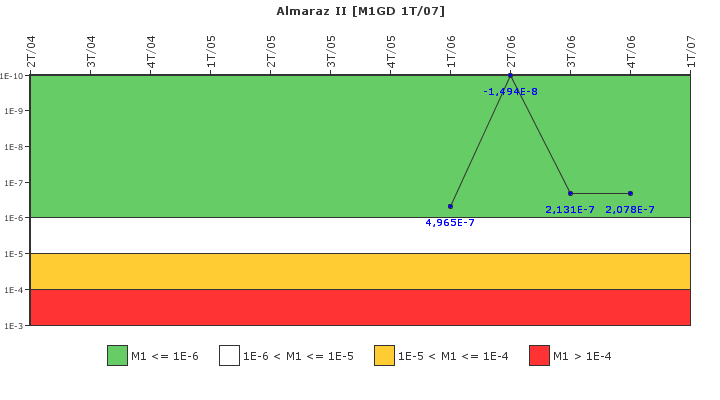Almaraz II: IFSM (Generadores Diesel)