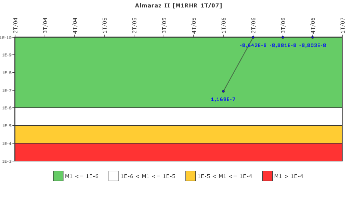 Almaraz II: IFSM (Extracci�n de calor residual)