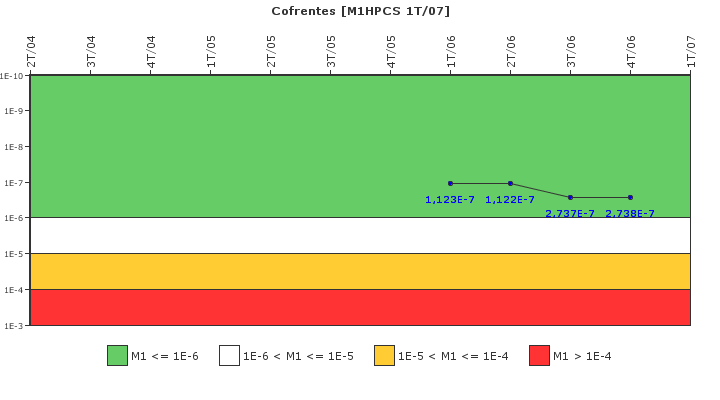 Cofrentes: IFSM (Aspersi�n del n�cleo a alta presi�n (HPCS))
