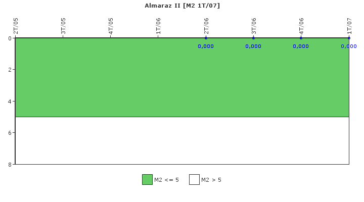 Almaraz II: Fallos funcionales de los sistemas de seguridad