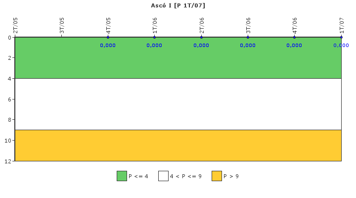 Asc� I: Control de efluentes radiactivos