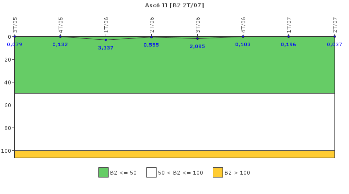Asc� II: Fugas del sistema de refrigerante del reactor