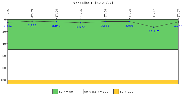 Vandell�s II: Fugas del sistema de refrigerante del reactor