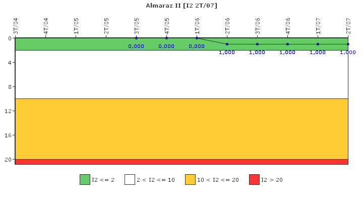 Almaraz II: Paradas instant�neas del reactor no programadas con p�rdida de la evacuaci�n normal de calor residual