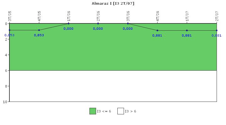 Almaraz I: Cambios de potencia no programados por cada 7000 horas de reactor cr�tico