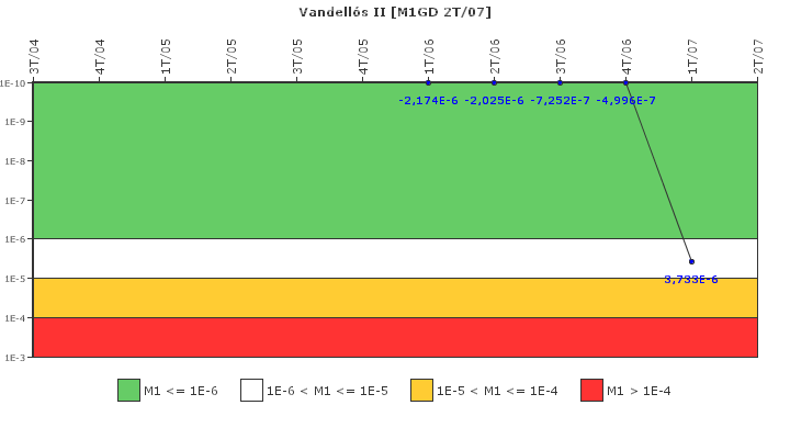 Vandell�s II: IFSM (Generadores Diesel)