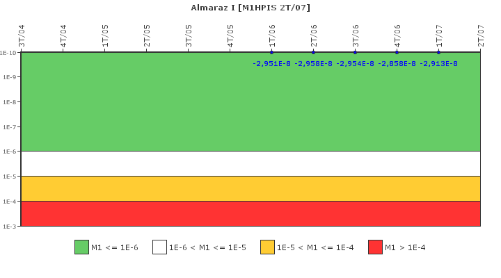 Almaraz I: IFSM (Inyecci�n de alta presi�n)