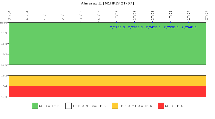 Almaraz II: IFSM (Inyecci�n de alta presi�n)