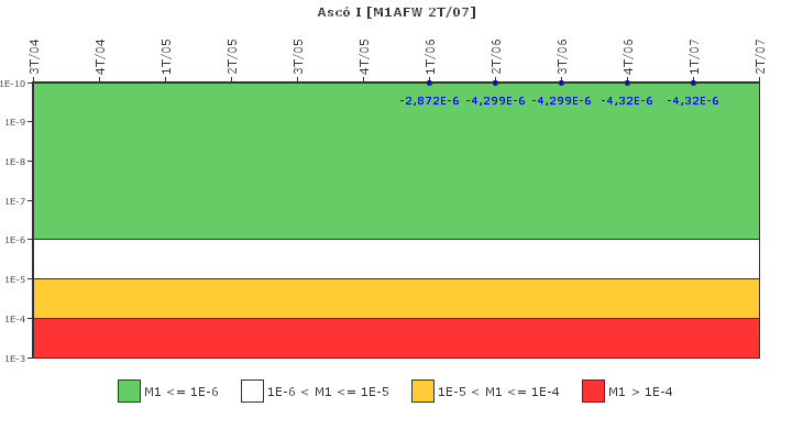 Asc� I: IFSM (Agua de alimentaci�n auxiliar)