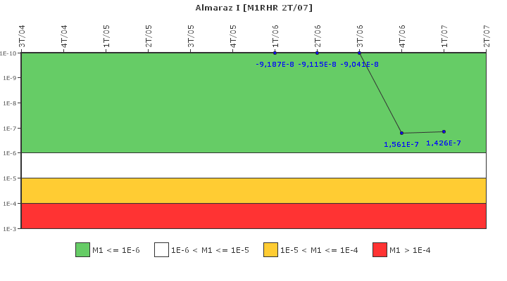 Almaraz I: IFSM (Extracci�n de calor residual)