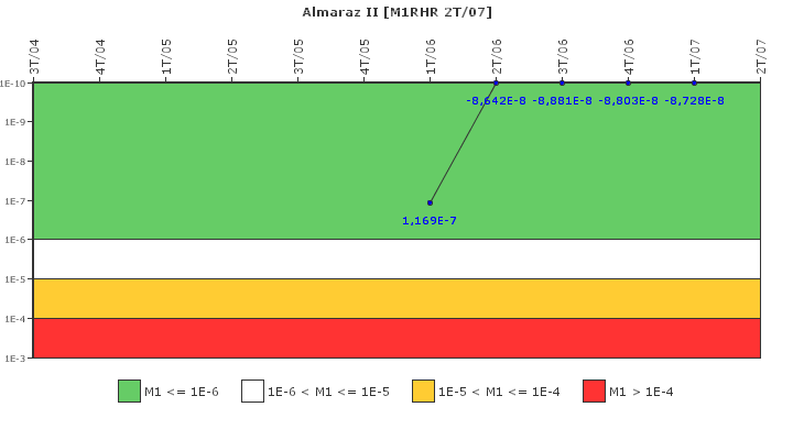 Almaraz II: IFSM (Extracci�n de calor residual)