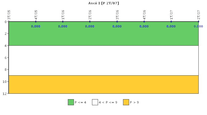 Asc� I: Control de efluentes radiactivos