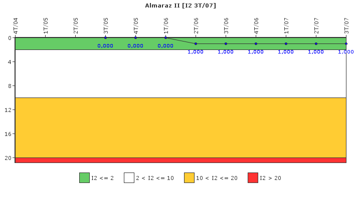 Almaraz II: Paradas instant�neas del reactor no programadas con p�rdida de la evacuaci�n normal de calor residual