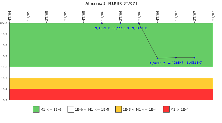 Almaraz I: IFSM (Extracci�n de calor residual)