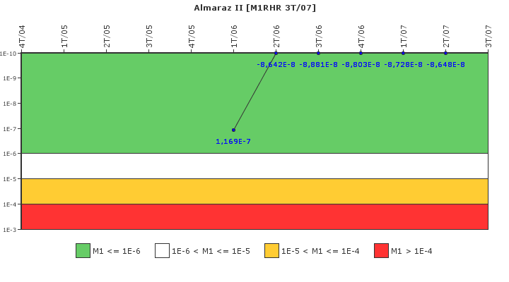 Almaraz II: IFSM (Extracci�n de calor residual)