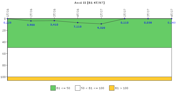 Asc� II: Actividad espec�fica del sistema de refrigerante del reactor