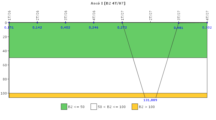 Asc� I: Fugas del sistema de refrigerante del reactor