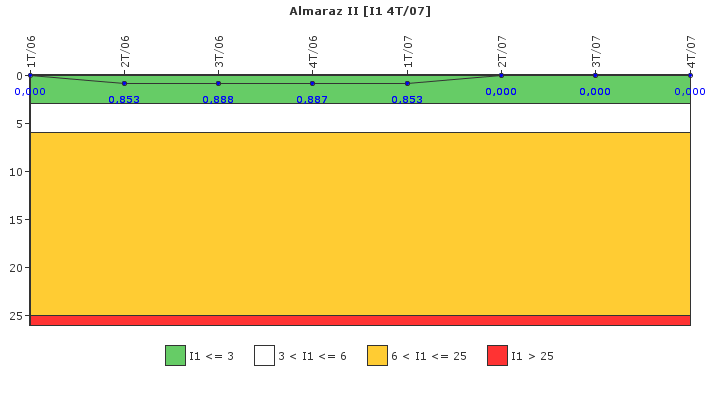 Almaraz II: Paradas instant�neas del reactor no programadas por cada 7000 horas con el reactor cr�tico
