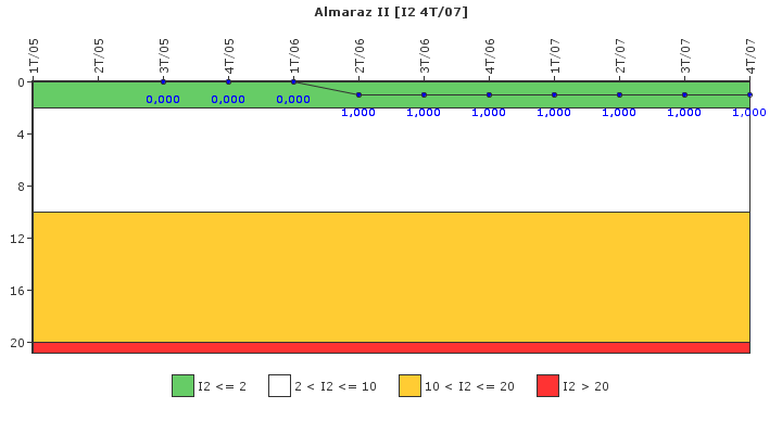 Almaraz II: Paradas instant�neas del reactor no programadas con p�rdida de la evacuaci�n normal de calor residual