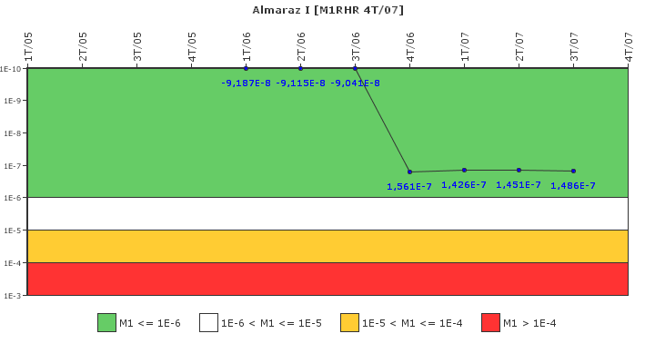 Almaraz I: IFSM (Extracci�n de calor residual)