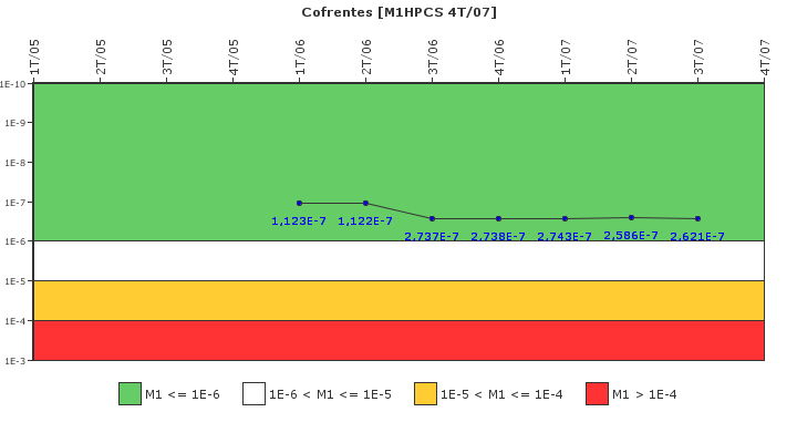 Cofrentes: IFSM (Aspersi�n del n�cleo a alta presi�n (HPCS))