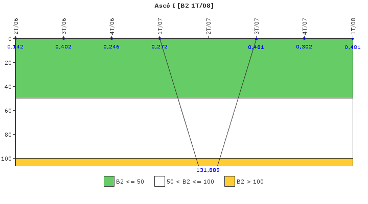 Asc� I: Fugas del sistema de refrigerante del reactor