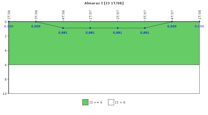 Almaraz I: Cambios de potencia no programados por cada 7000 horas de reactor cr�tico