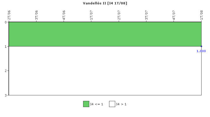 Vandell�s II: Disparos con complicaciones