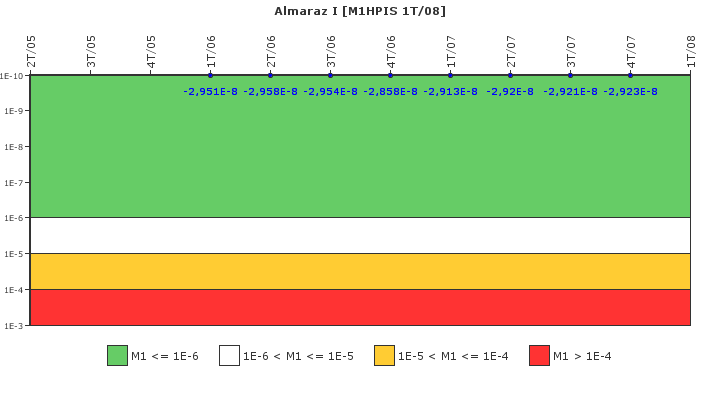 Almaraz I: IFSM (Inyecci�n de alta presi�n)