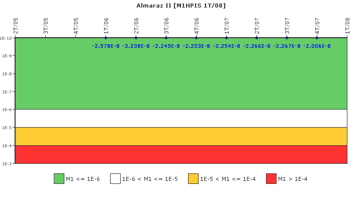 Almaraz II: IFSM (Inyecci�n de alta presi�n)
