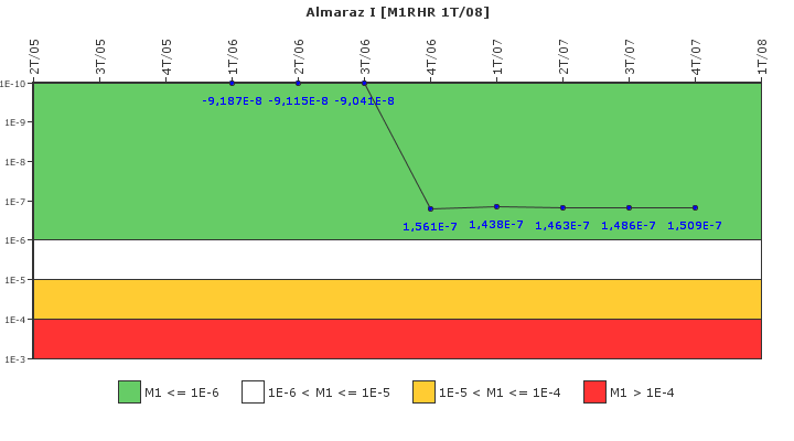 Almaraz I: IFSM (Extracci�n de calor residual)