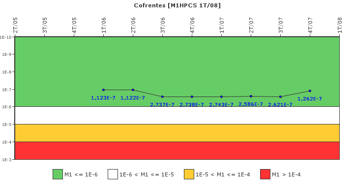 Cofrentes: IFSM (Aspersi�n del n�cleo a alta presi�n (HPCS))