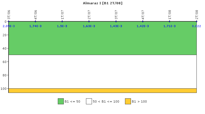 Almaraz I: Actividad espec�fica del sistema de refrigerante del reactor