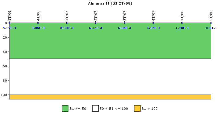 Almaraz II: Actividad espec�fica del sistema de refrigerante del reactor