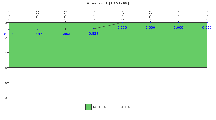 Almaraz II: Cambios de potencia no programados por cada 7000 horas de reactor cr�tico