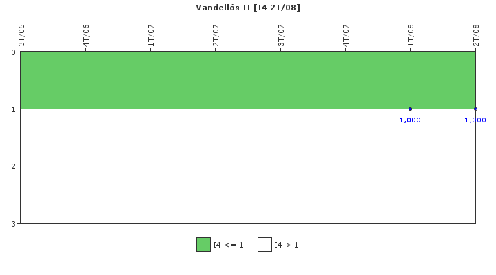 Vandell�s II: Disparos con complicaciones