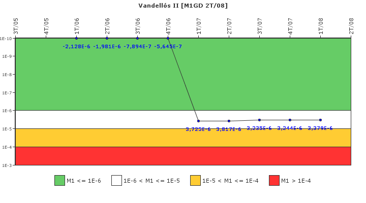 Vandell�s II: IFSM (Generadores Diesel)