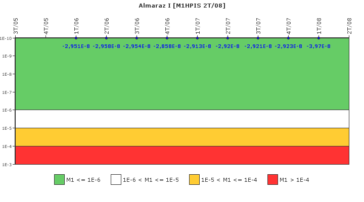 Almaraz I: IFSM (Inyecci�n de alta presi�n)