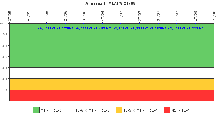 Almaraz I: IFSM (Agua de alimentaci�n auxiliar)